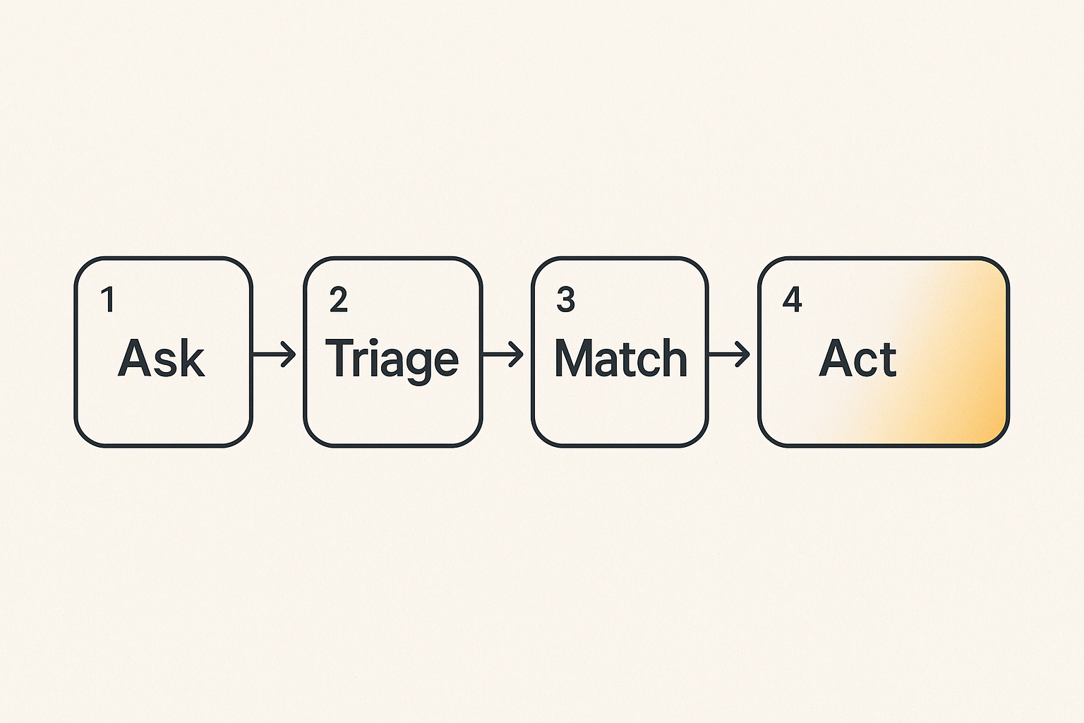 Workflow showing a threat intelligence ask moving through triage, matching, action, and closure.