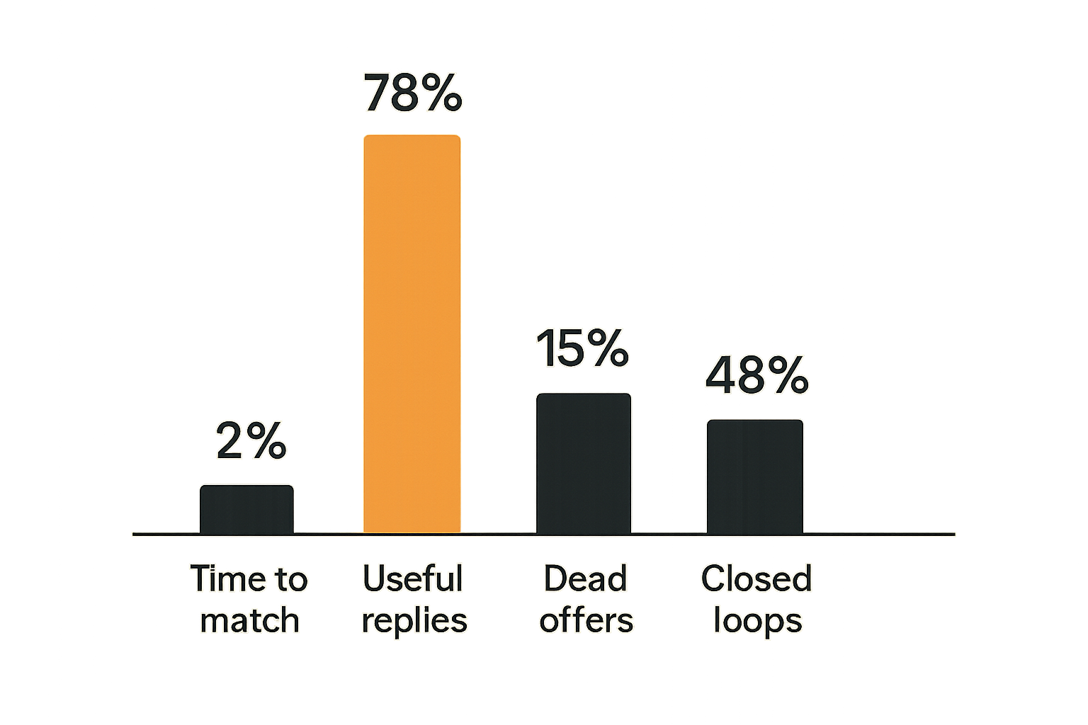 Chart of practical metrics for a threat intelligence asks and offers network.