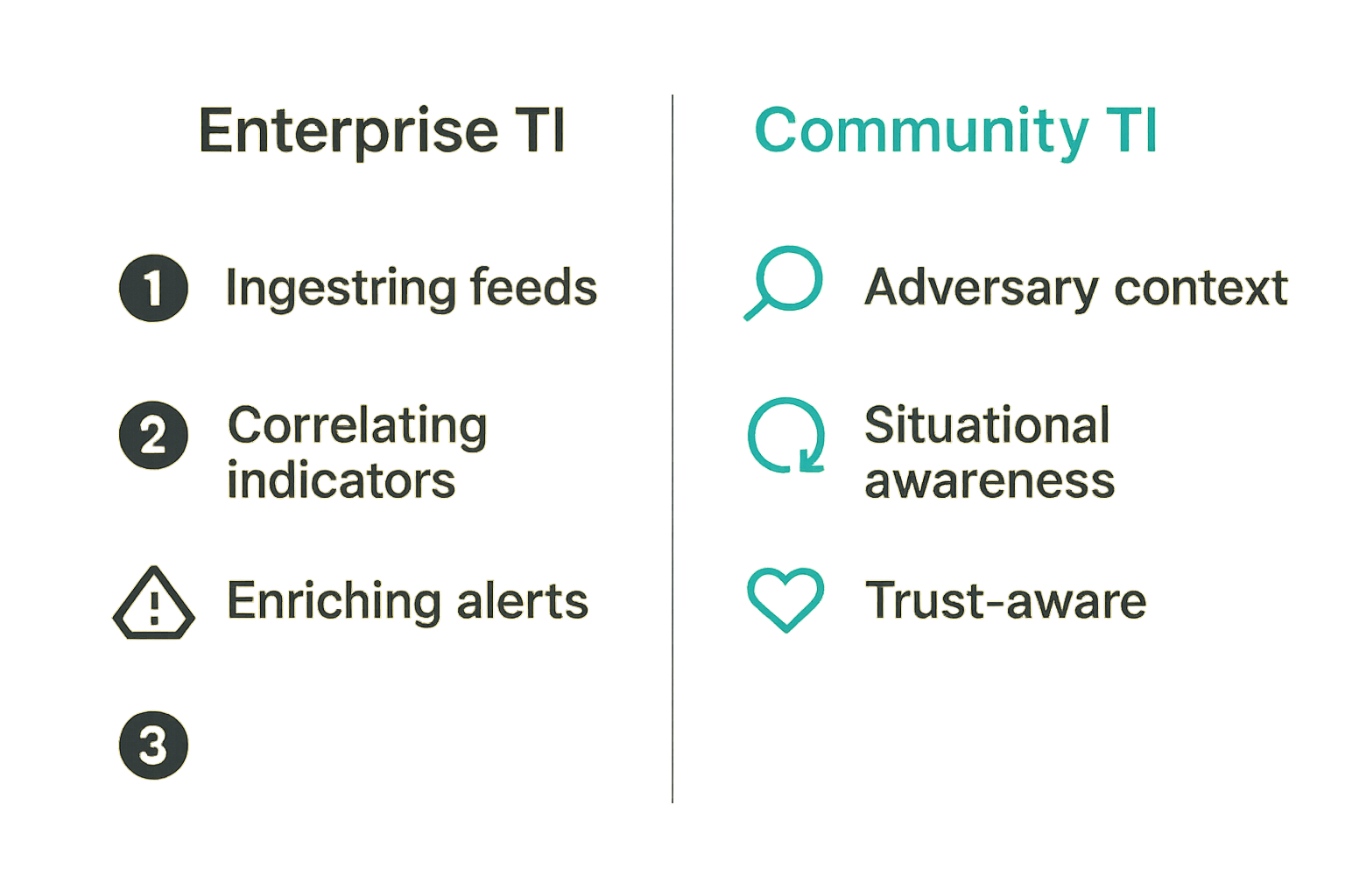 Diagram showing the difference between enterprise threat intelligence and community network threat intelligence, contrasting complexity and context