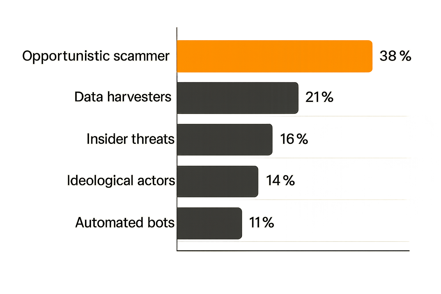 Chart showing the five main adversary types targeting local networks and their relative frequency