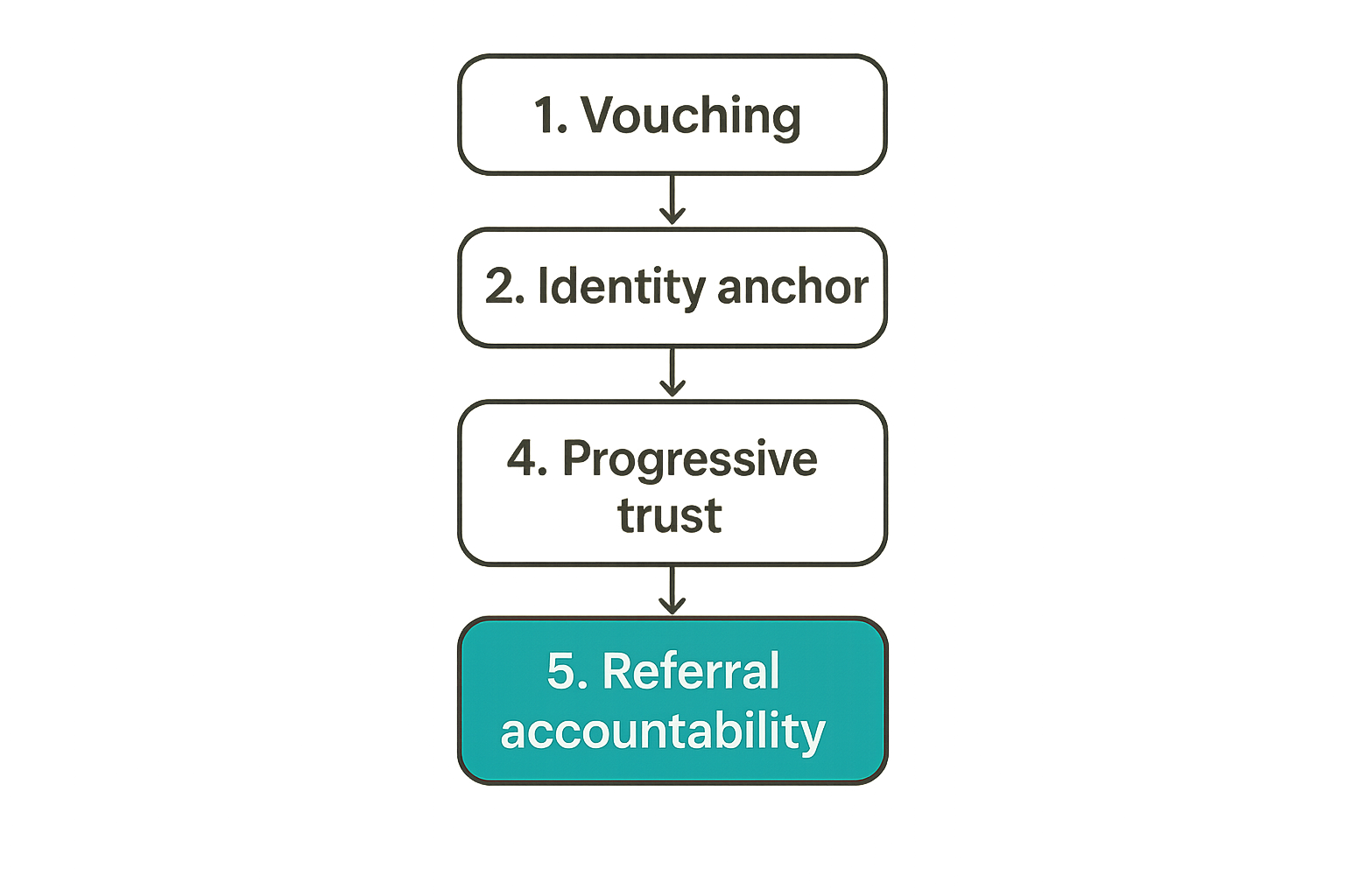 Flow diagram showing the five-layer membership vetting process for community onboarding