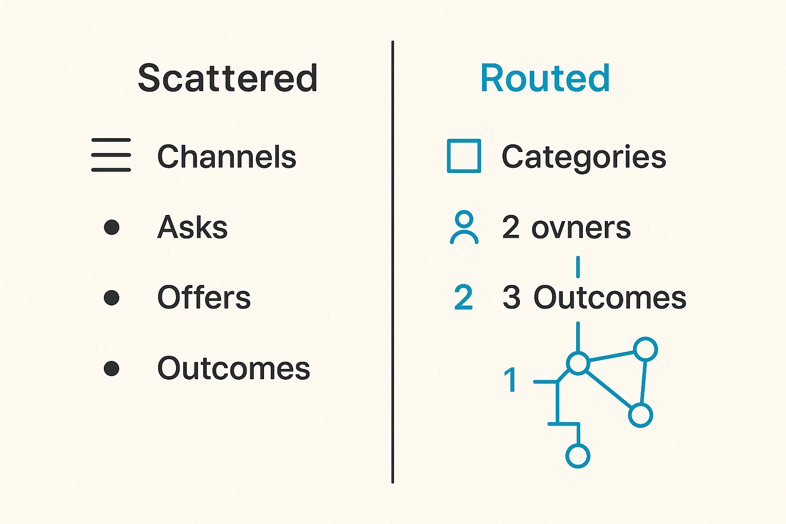 Diagram comparing scattered community activity with routed asks and offers