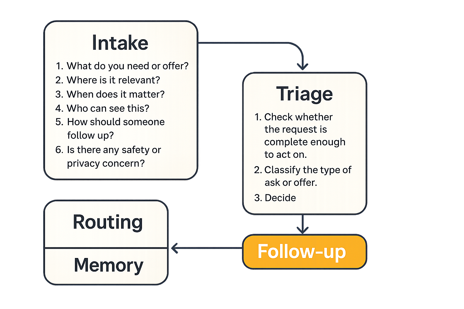 Three step workflow for local community coordination