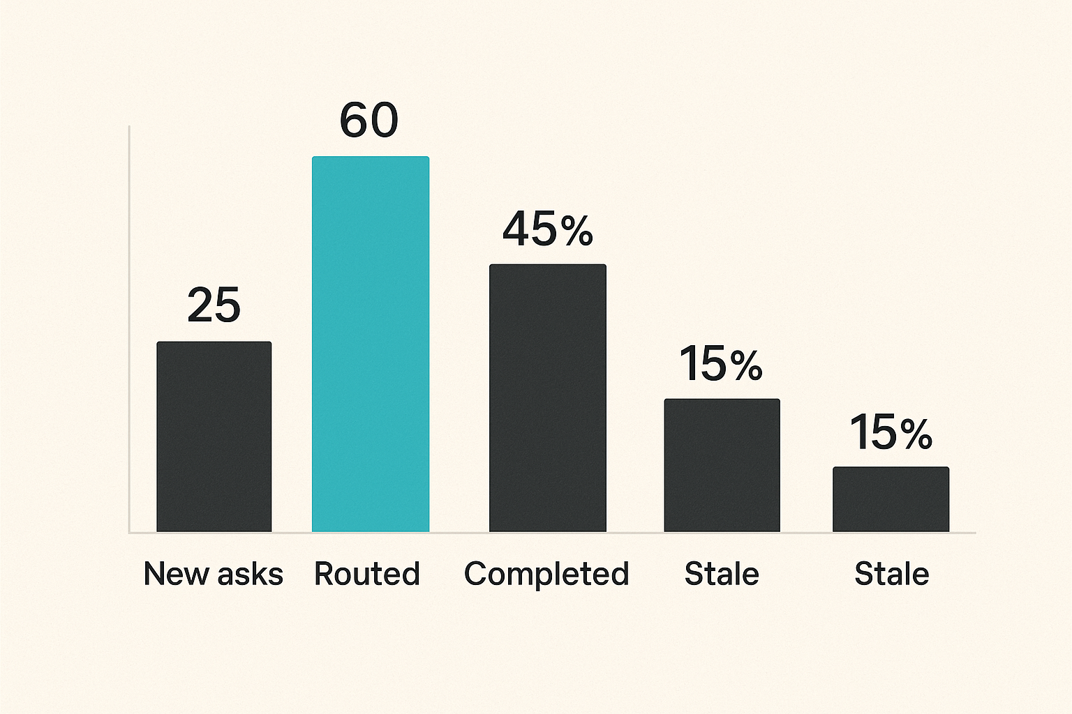 Bar chart of local network health metrics