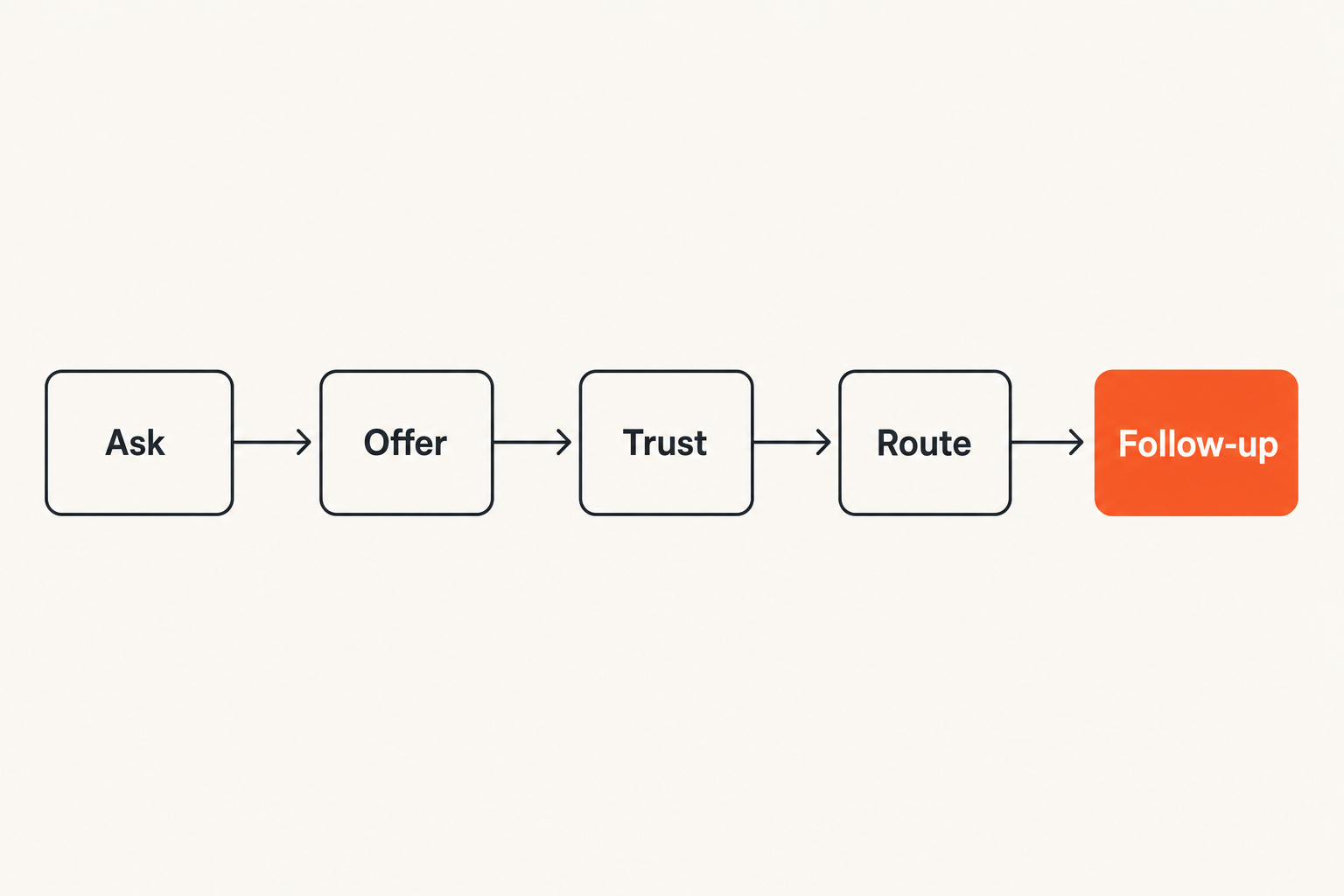 Vocabulary map showing asks, offers, trust, routing, and follow-up in a local community network