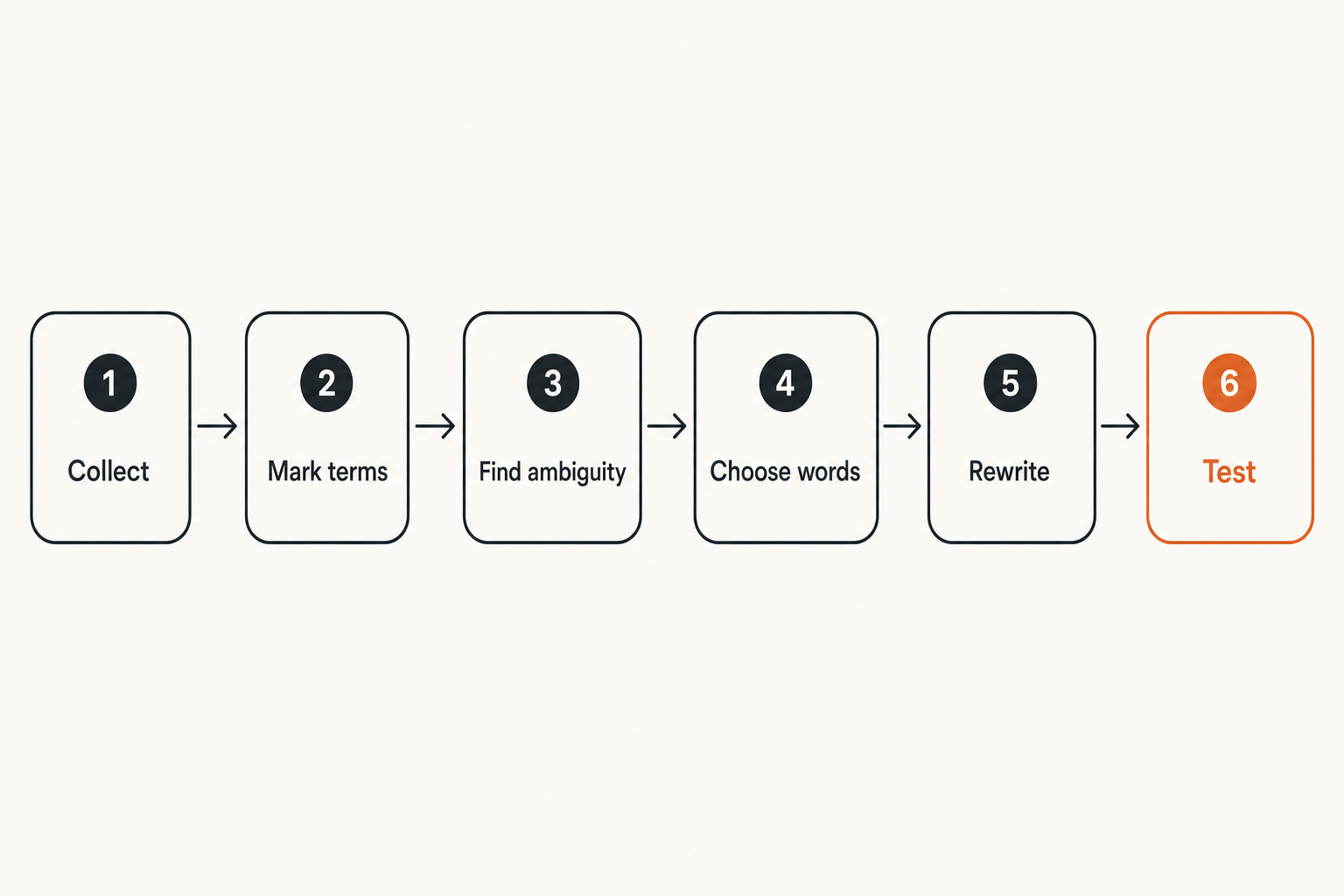 Seven-step workflow for building a shared community operating vocabulary