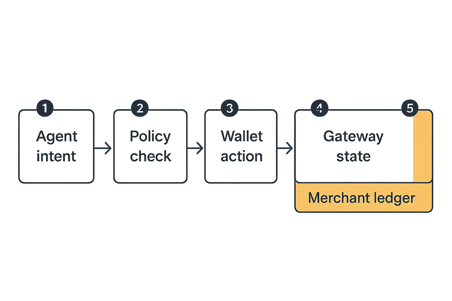 Diagram of an AI agent payment stack with identity, policy, wallet, gateway, webhook, and merchant ledger layers.