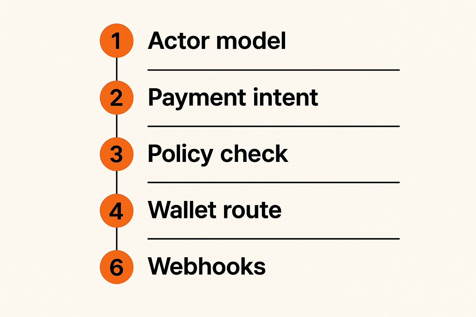 Workflow showing six implementation steps for agent-ready crypto payments.