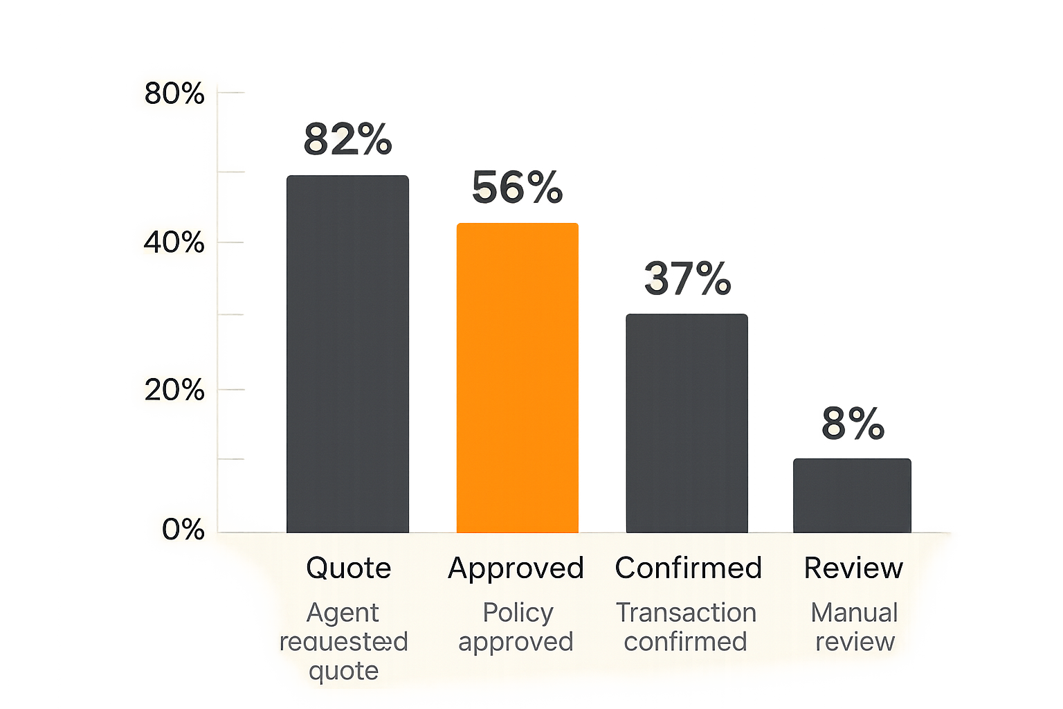 Bar chart comparing key operational metrics for AI agent blockchain payments.