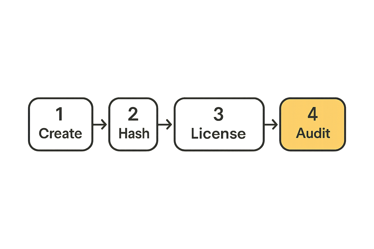 Flow diagram for AI content blockchain payment and licensing architecture