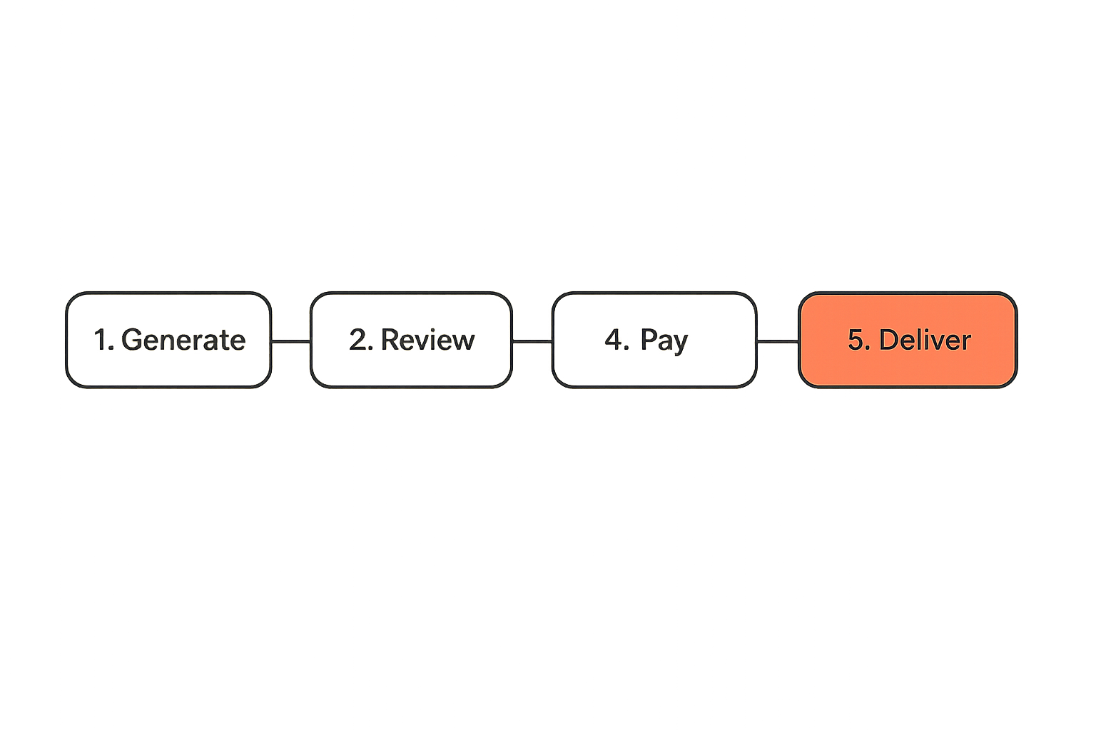 Flow diagram showing AI publishing connected to crypto payment confirmation and content delivery
