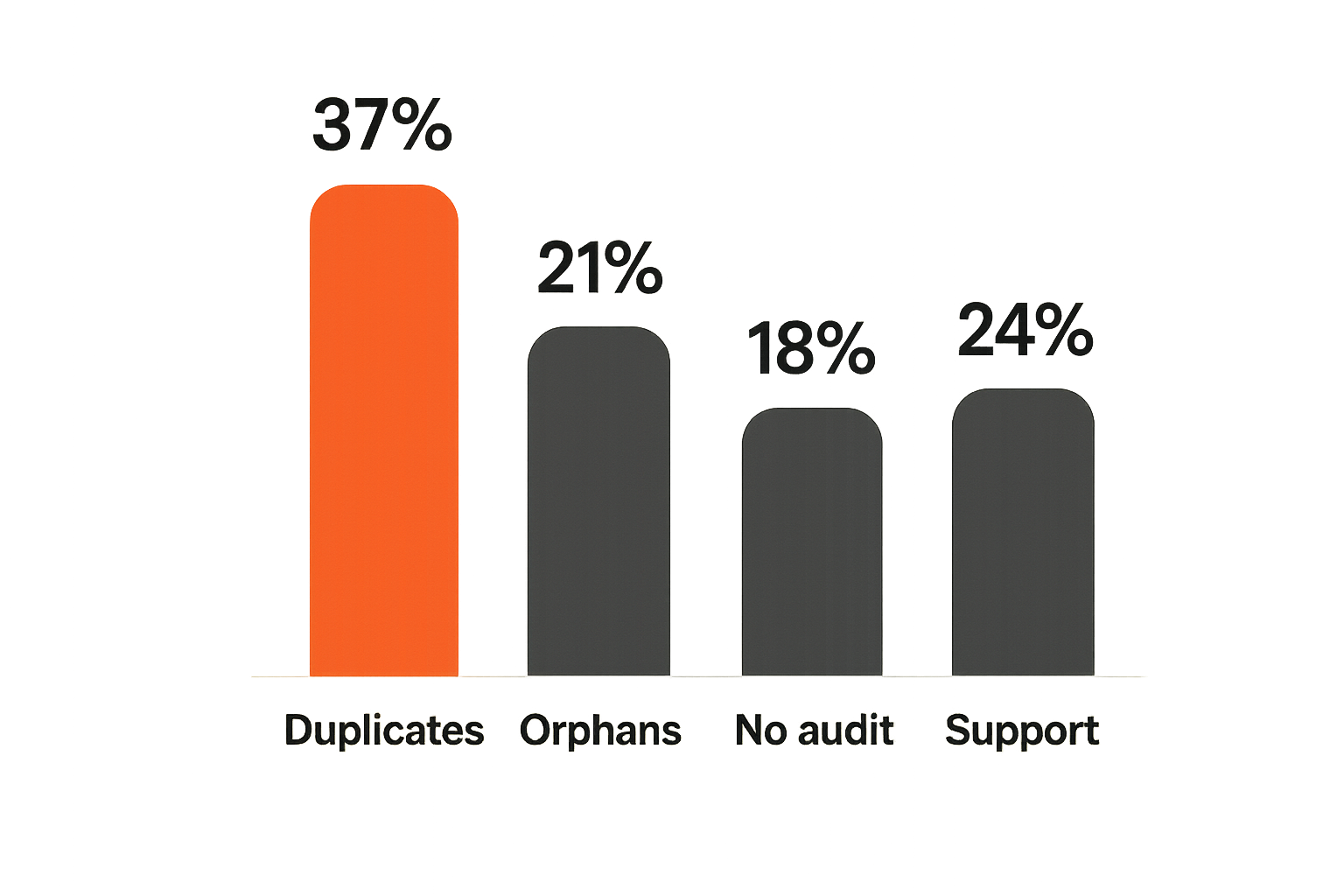 Chart of common production failure modes in AI publishing crypto payments
