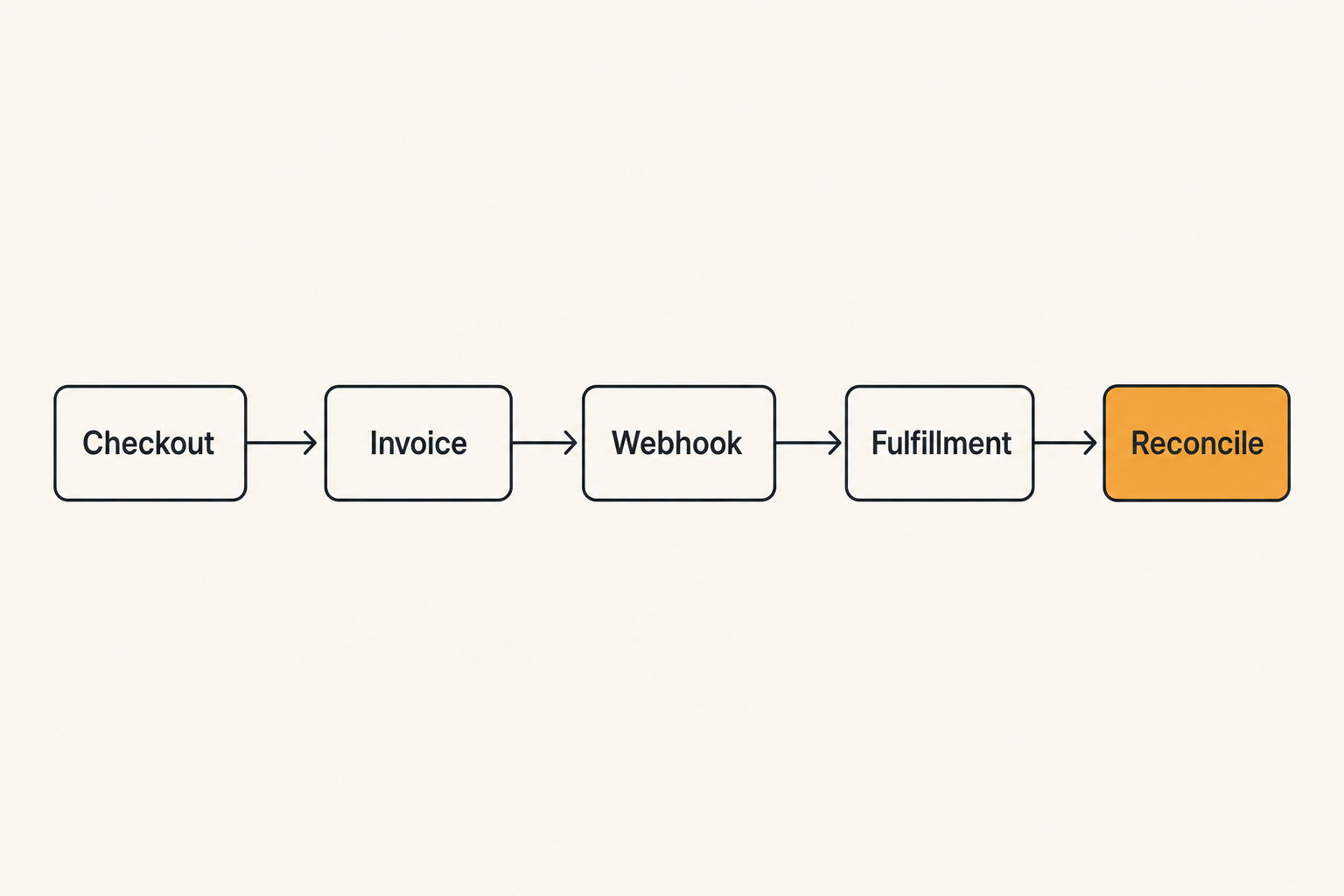 Payment workflow diagram showing checkout as one part of a larger order system