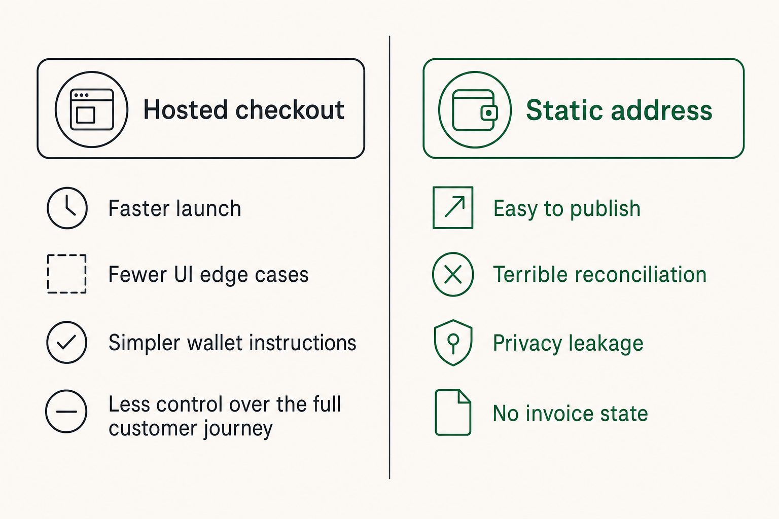 Comparison of checkout approaches for peptide merchants