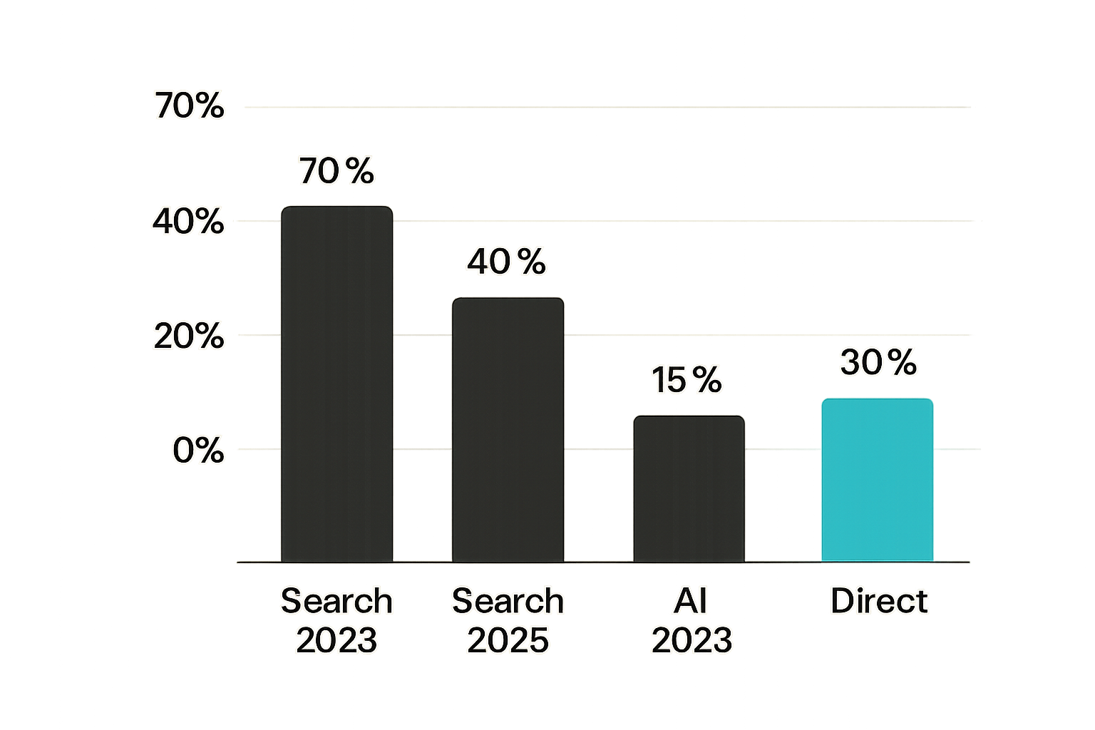 Chart showing the shift in developer discovery channels from search engines to AI answer engines between 2023 and 2026