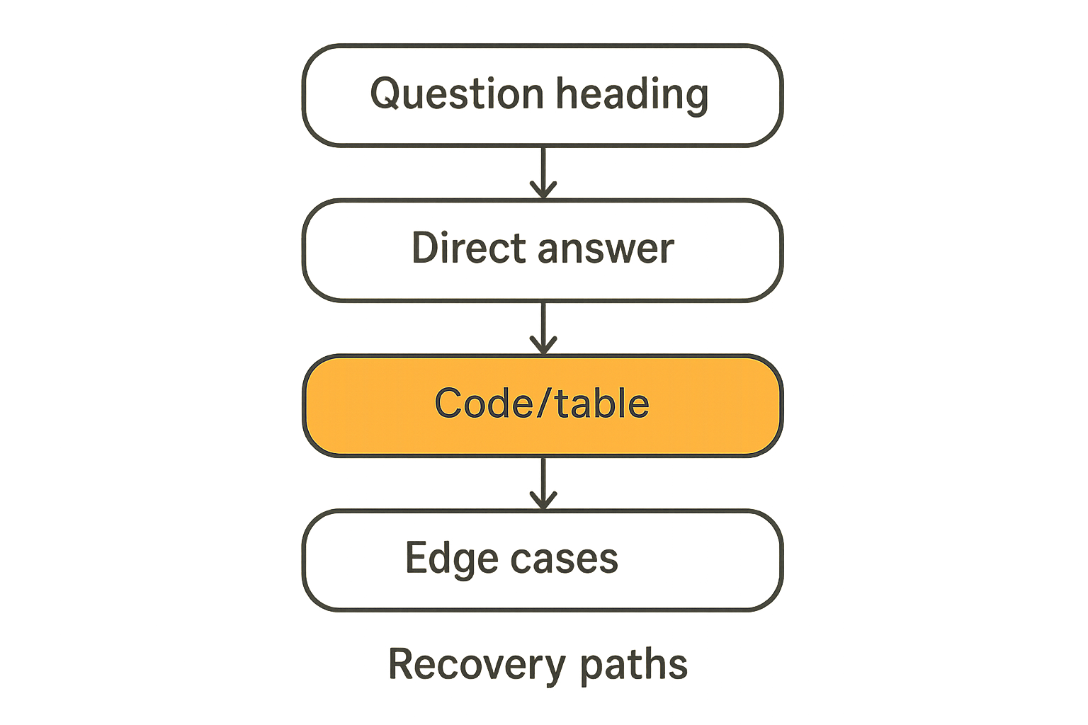 Flow diagram showing the atomic answer unit structure for blockchain payment API documentation