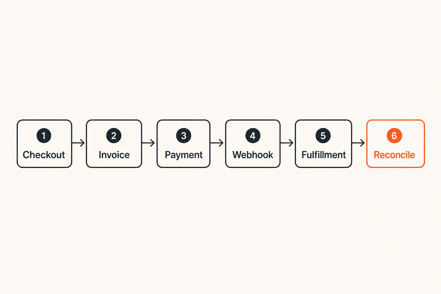 Flow diagram showing an AOD 9604 peptide crypto order moving from checkout to reconciliation