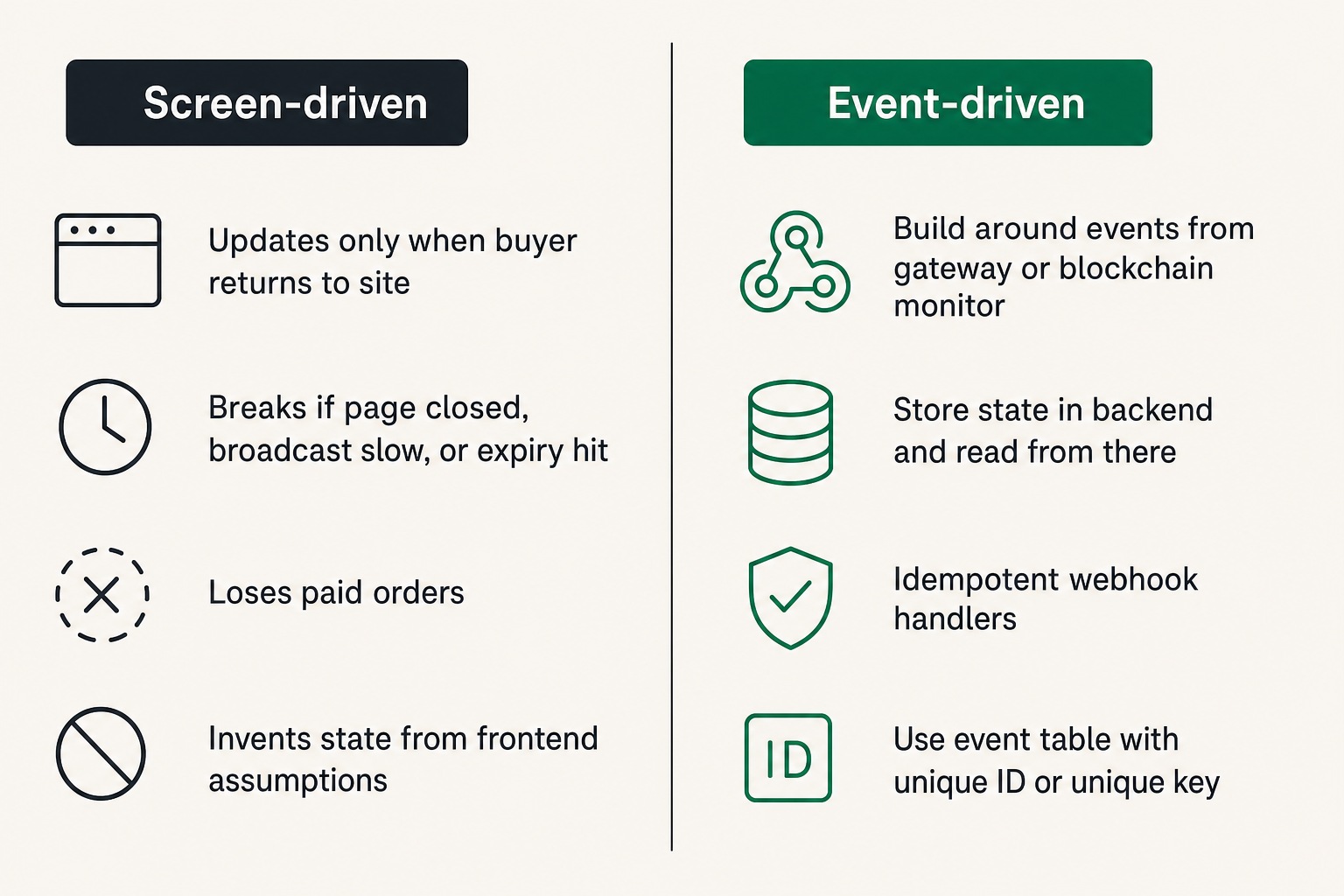 Comparison of screen-driven payment handling versus event-driven webhook handling