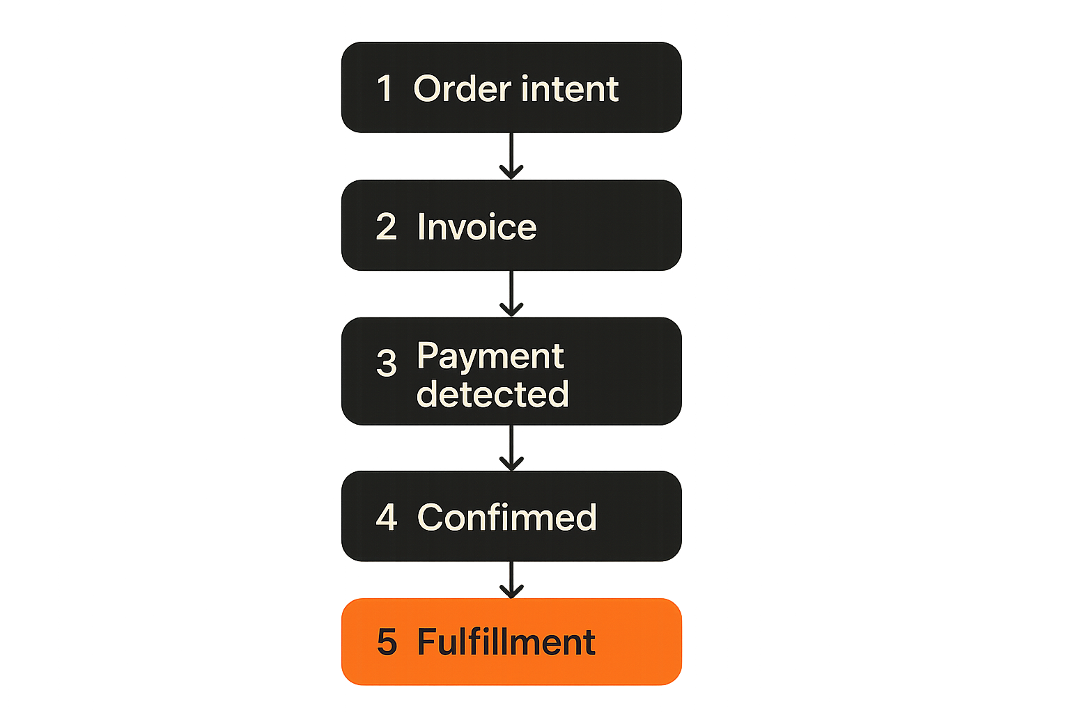 Flow diagram of an apex peptides crypto checkout state machine