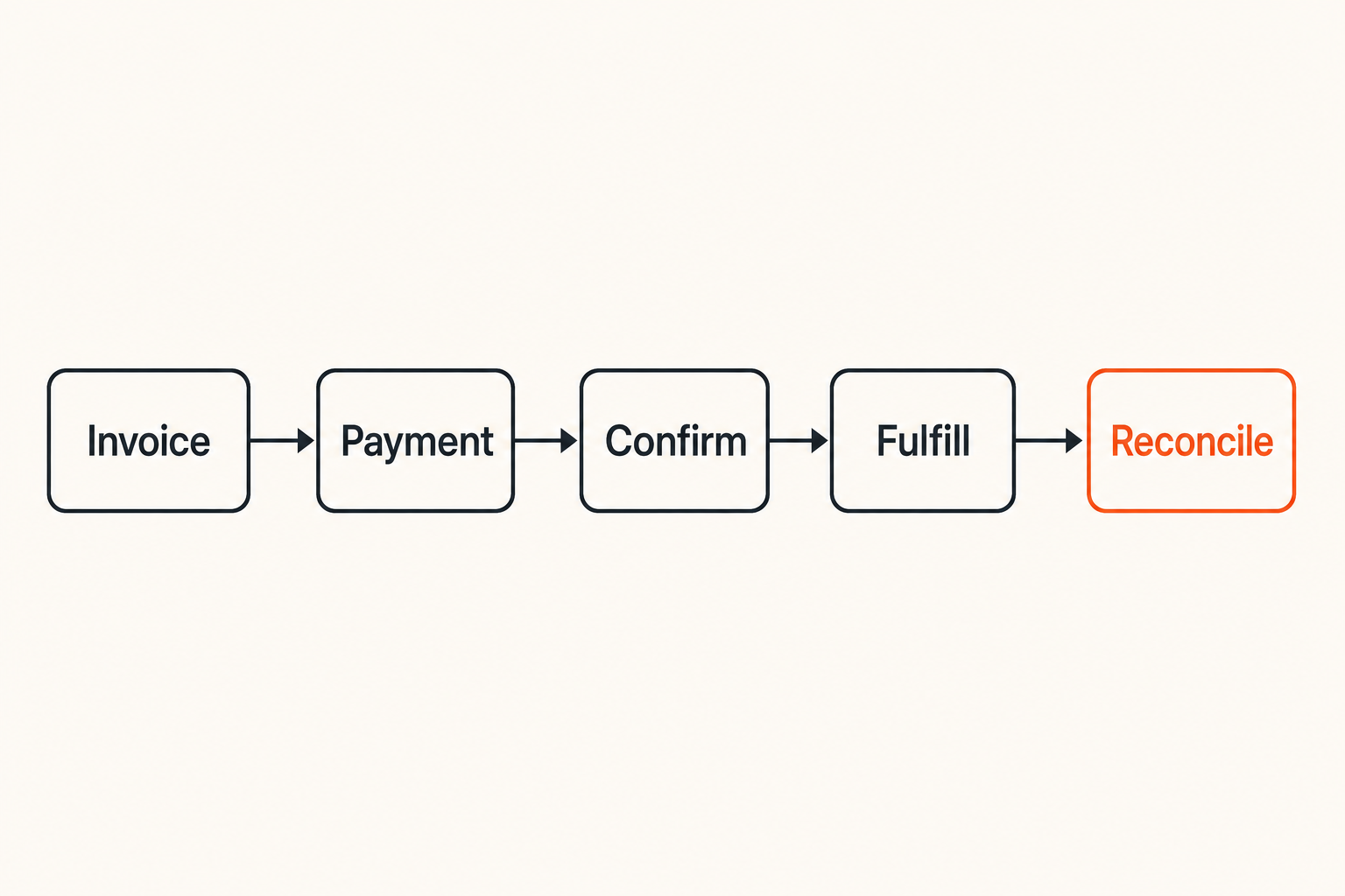 Flow diagram of a biotech peptides crypto payment lifecycle from invoice to reconciliation