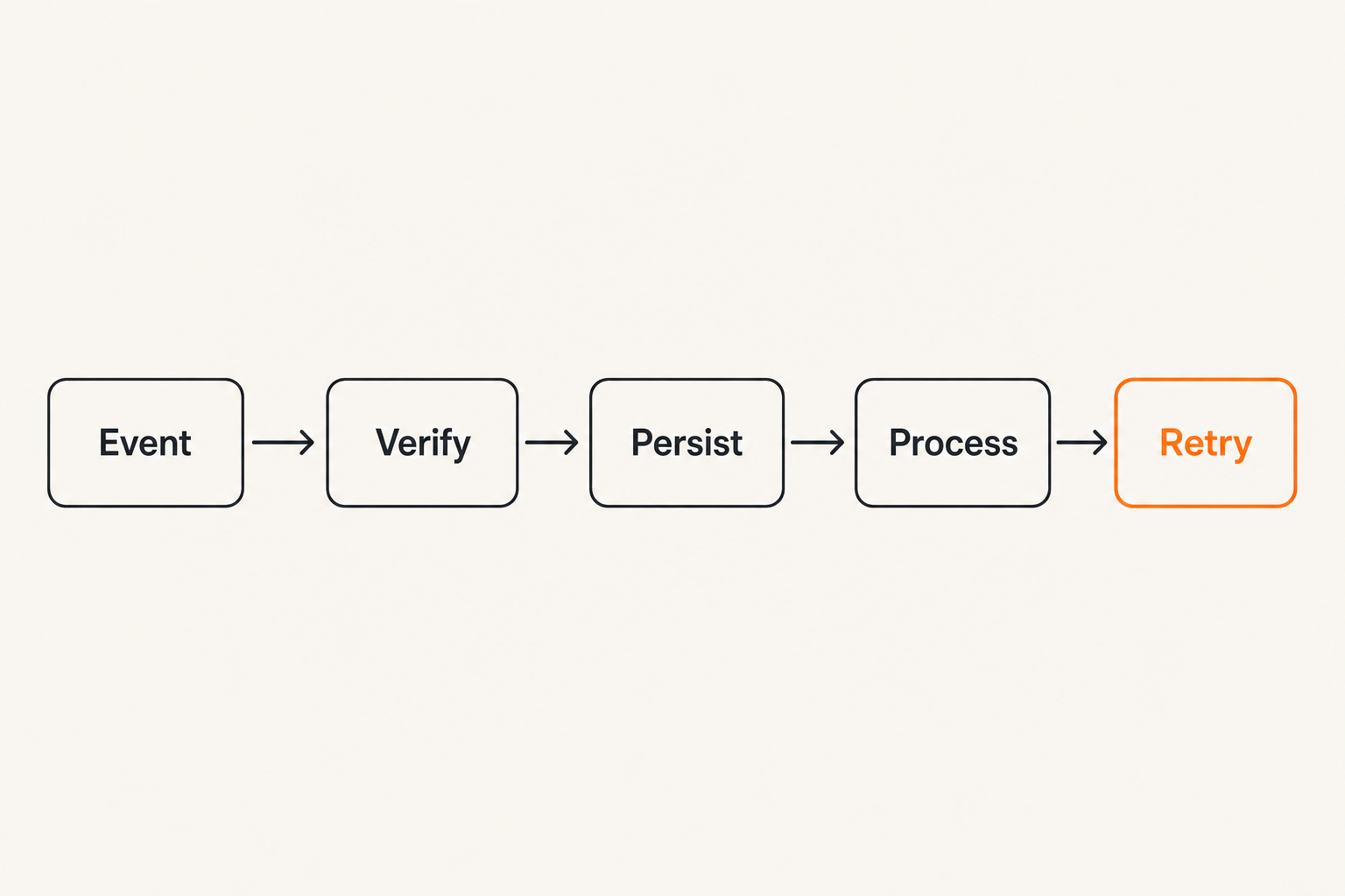 Webhook processing flow for crypto payment events