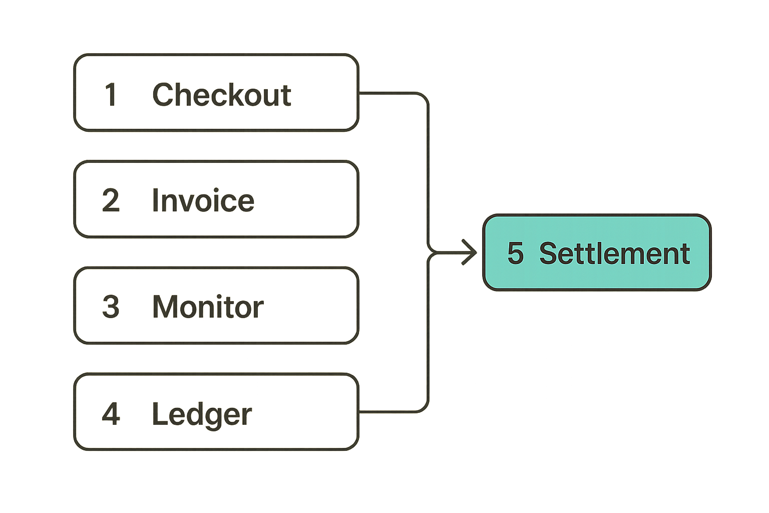 Diagram showing the main layers of a blockchain merchant account architecture