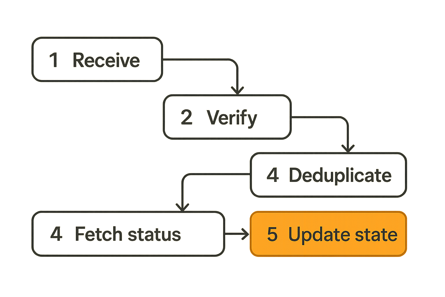 Workflow showing safe webhook handling for crypto payments