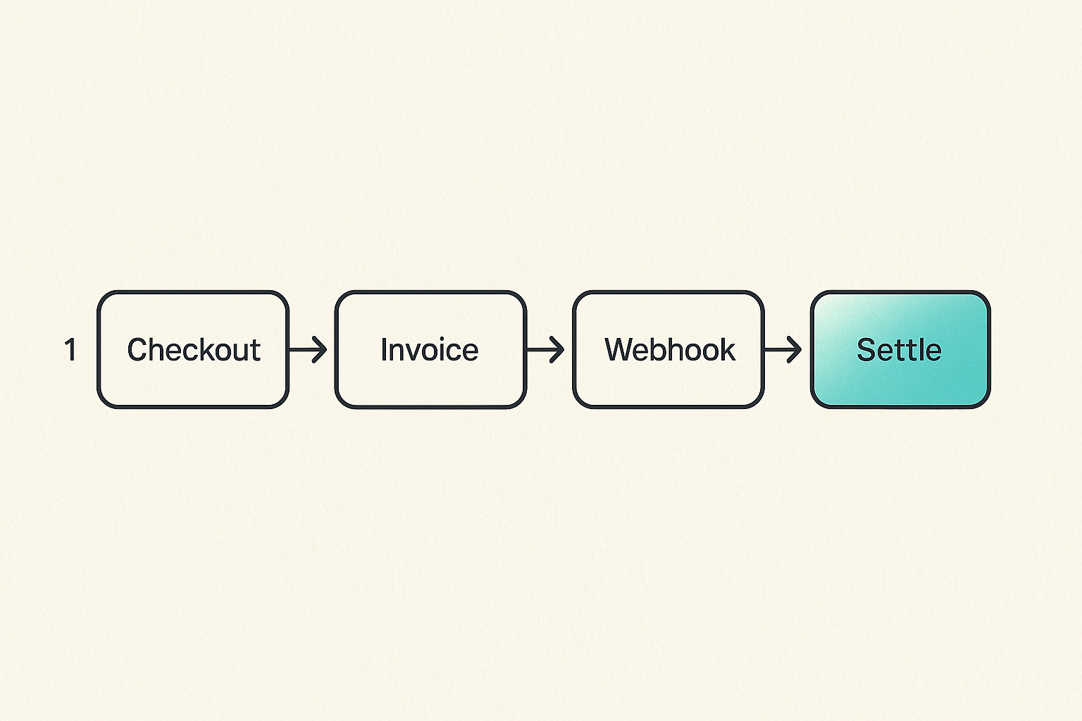 Flow diagram of a blockchain payment gateway from invoice to settlement