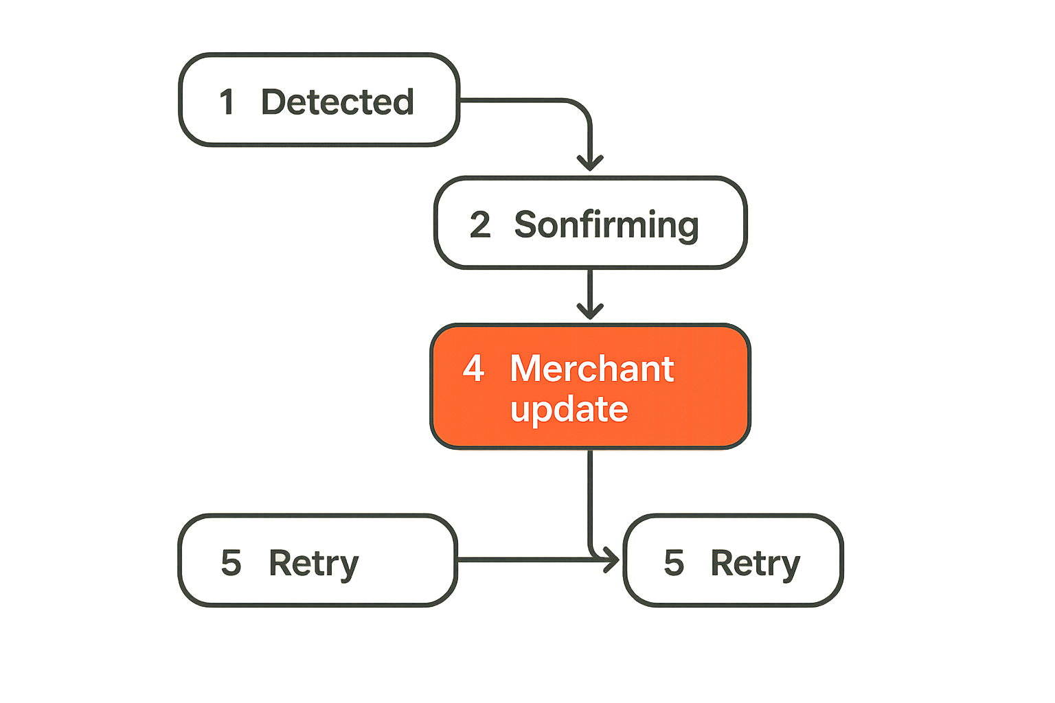 Webhook event lifecycle for blockchain payment confirmations