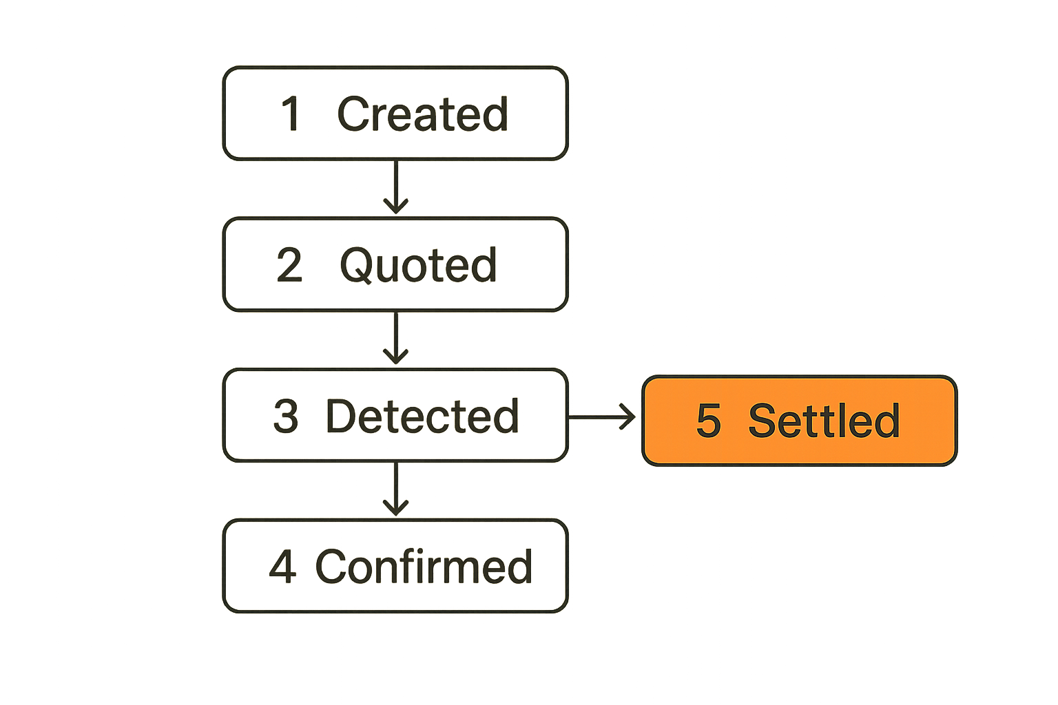 Flow diagram of blockchain payment invoice states from created to settled