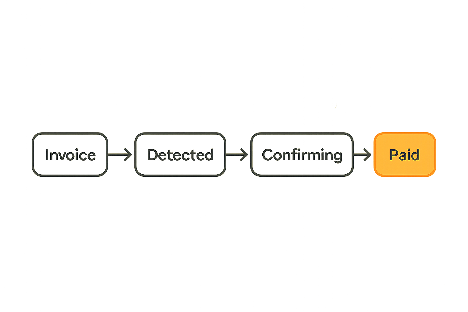 Flow diagram of crypto payment state from invoice creation to paid status