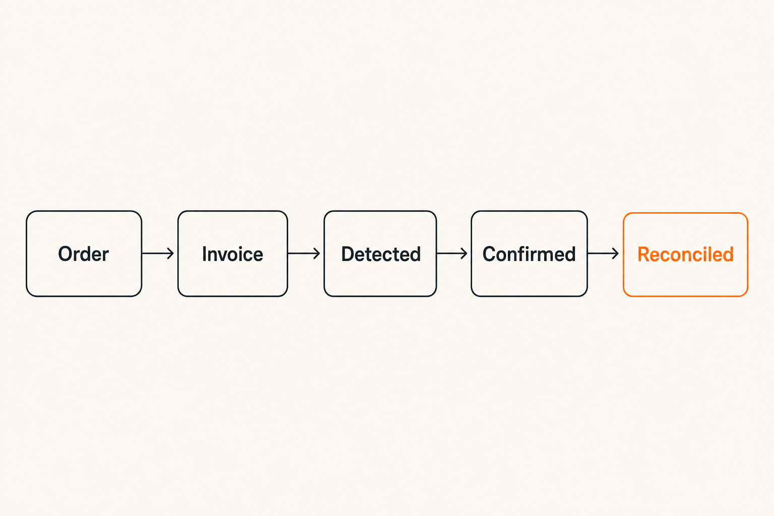 Flow diagram showing the certified peptides payment lifecycle from order to reconciliation