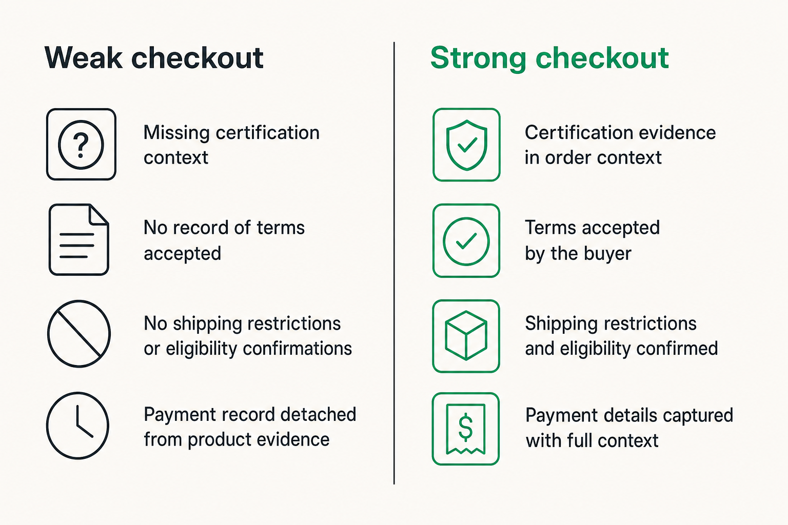 Comparison of weak checkout trust signals versus strong certified peptides order context