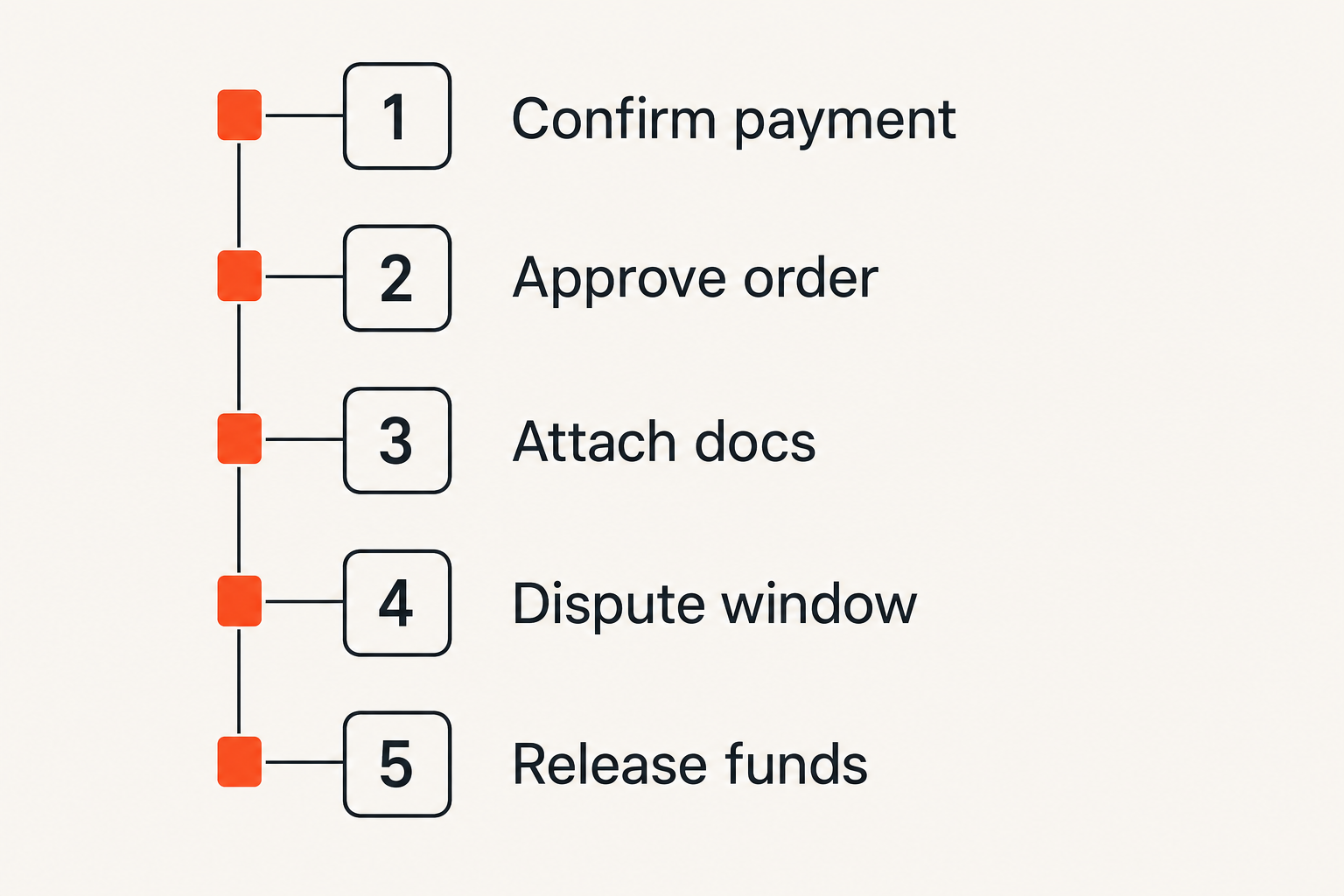 Checklist of escrow release rules for peptide orders