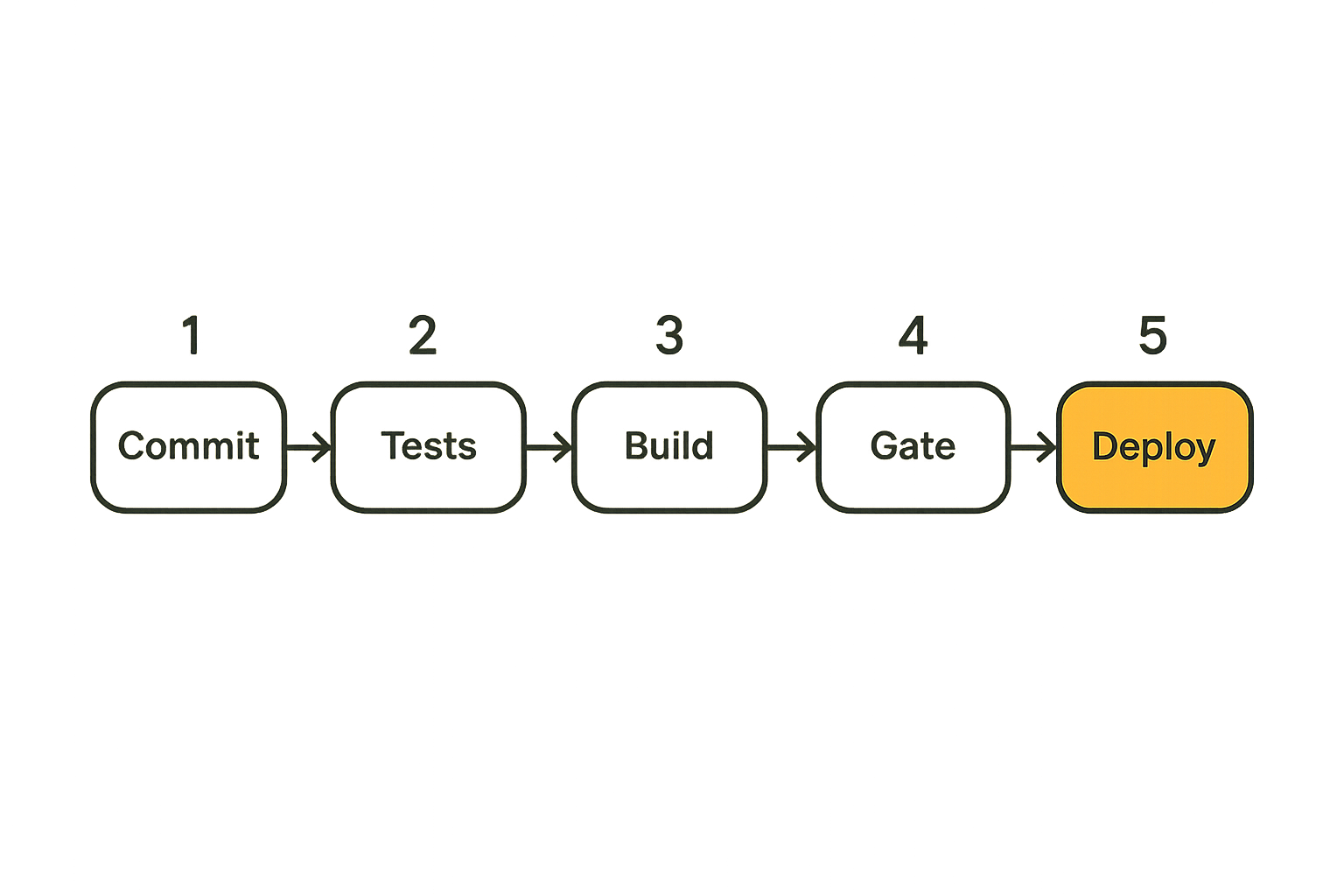 Flow diagram showing a payment release path from code commit to production checkout service