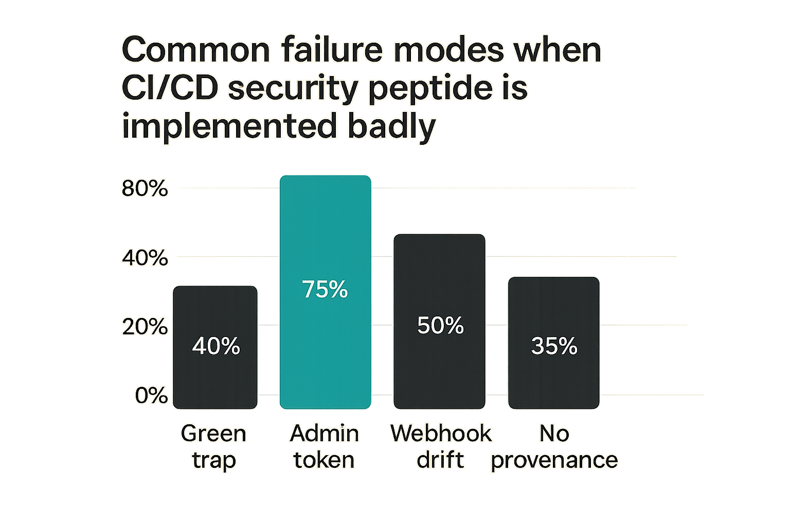 Bar chart of common CI/CD failure modes affecting crypto payment systems