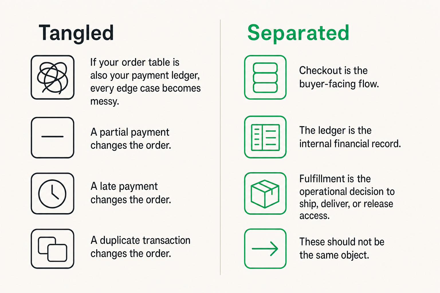 Comparison of tangled payment logic versus separated checkout ledger and fulfillment layers