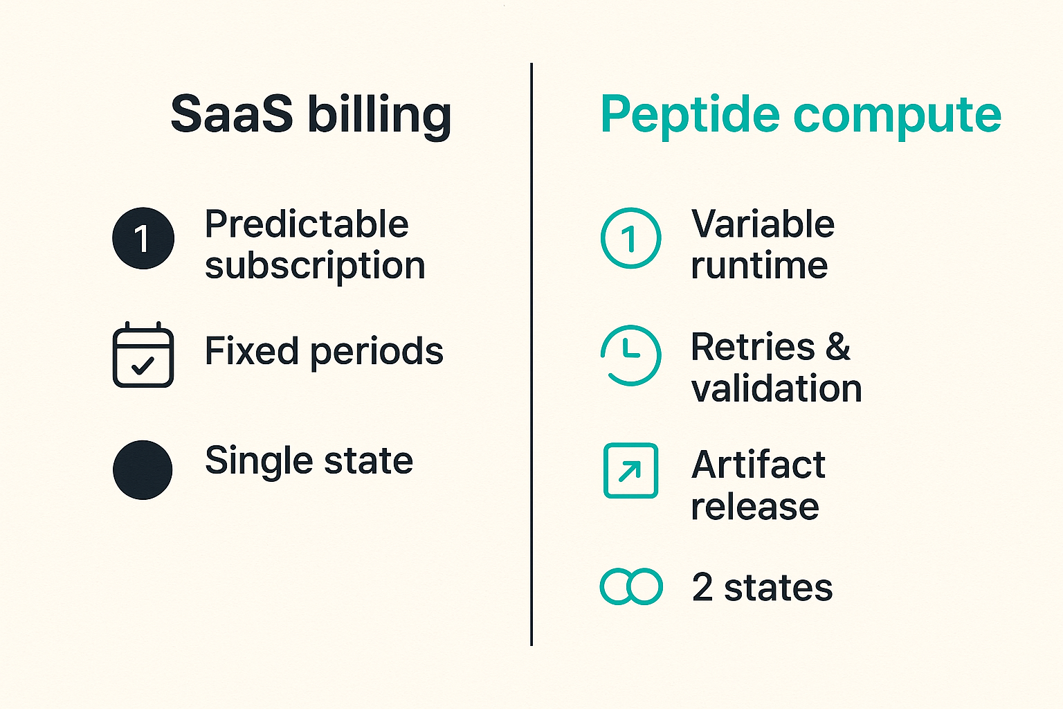 Comparison of ordinary SaaS billing and peptide compute billing complexity