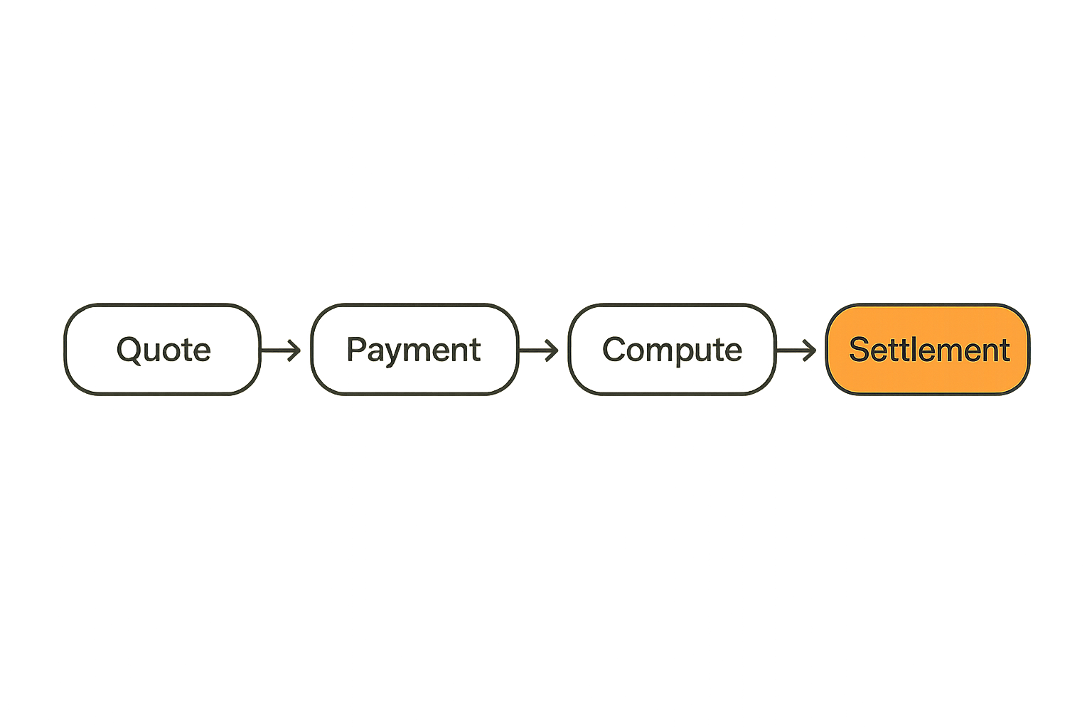Flow from peptide job quote through crypto payment, compute execution, artifact release, and settlement