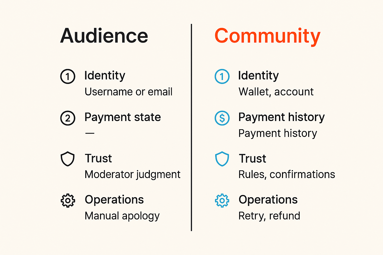 Comparison of an audience-first crypto group and a payment-aware crypto community