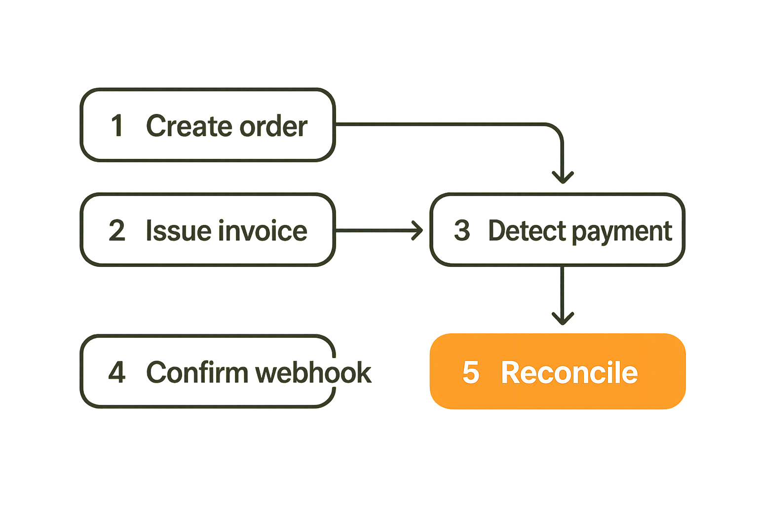 Crypto checkout workflow from order creation through webhook confirmation and reconciliation.