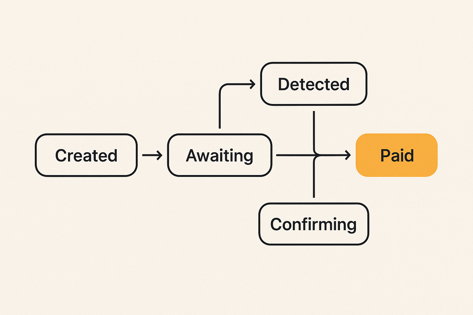 Payment state machine from created to paid with exception states
