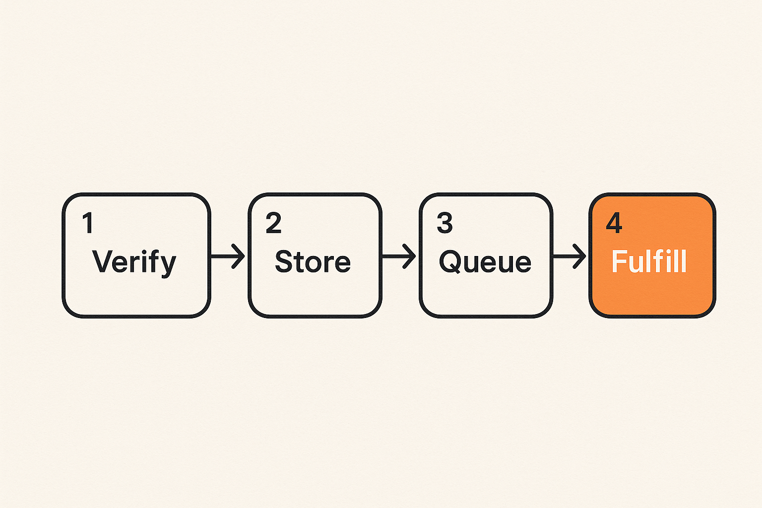 Reliable webhook processing pipeline for crypto payment events