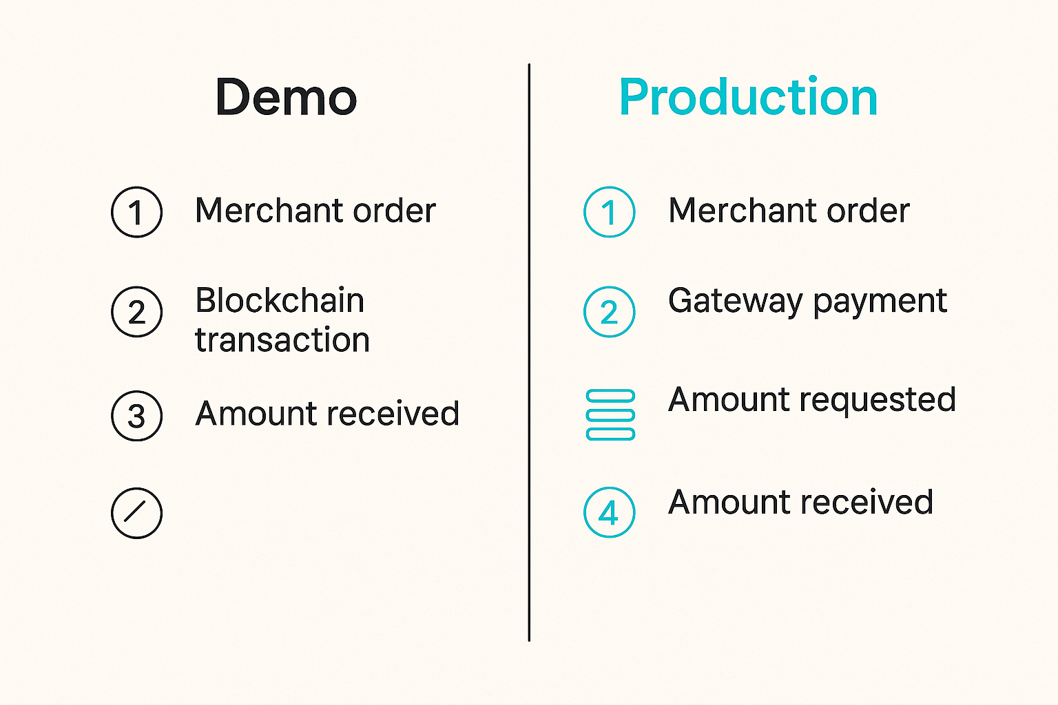 Comparison of demo checkout integration and production gateway integration
