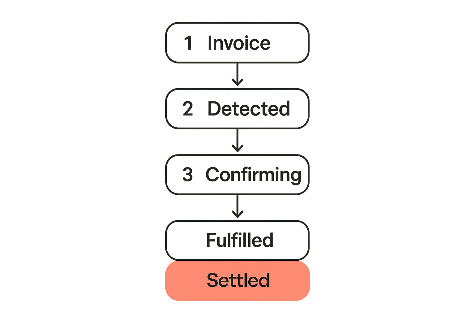 Diagram showing crypto payment processing as a state machine from invoice to settlement