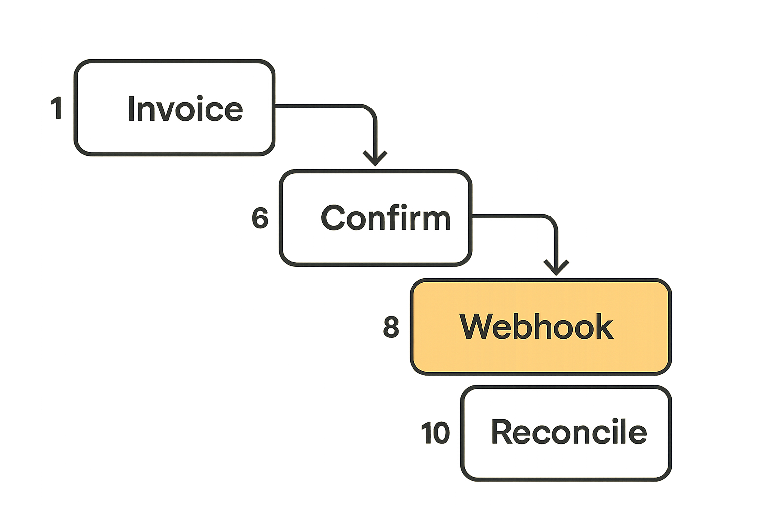 Five-step production crypto payment workflow from invoice to reconciliation
