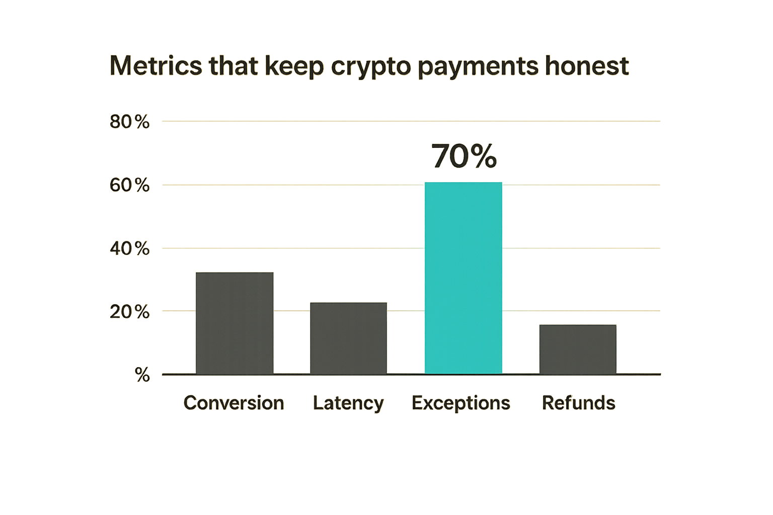 Chart of operational crypto payment metrics including conversion, latency, exceptions, and refunds