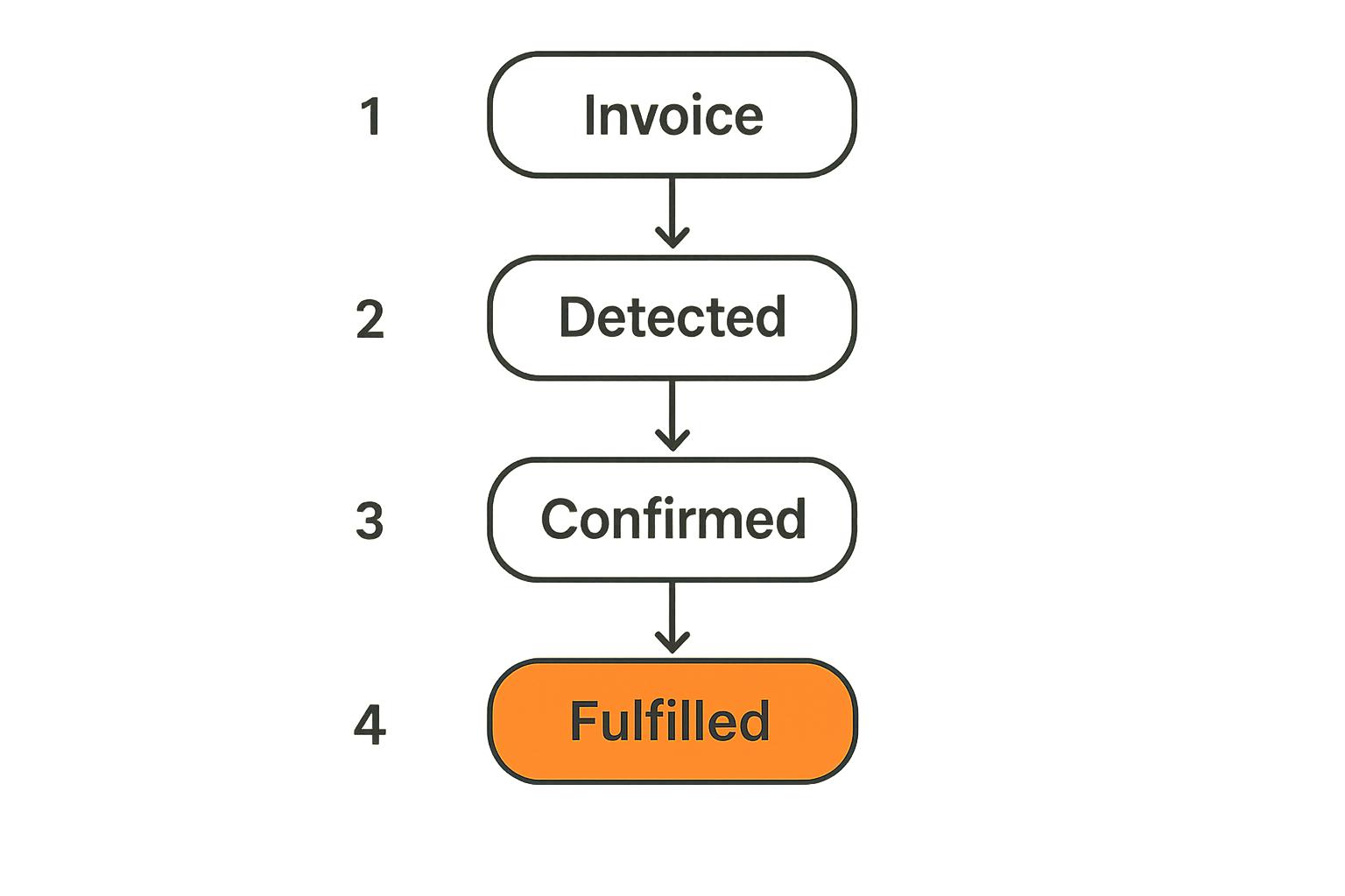 Payment state flow from invoice creation to settlement