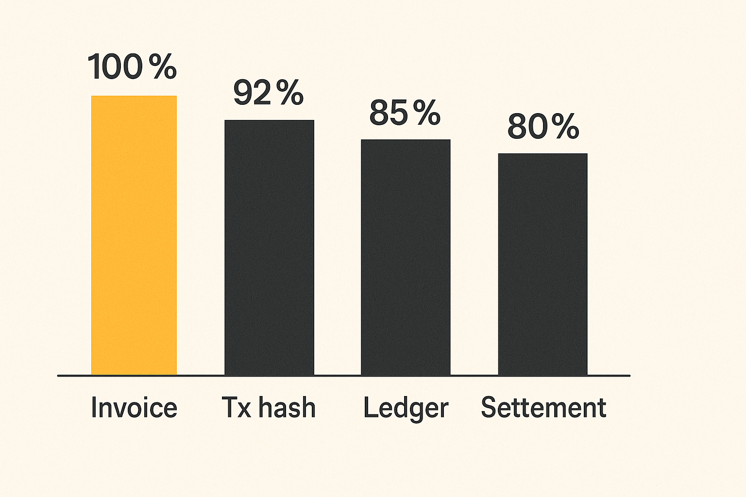 Reconciliation data points compared by operational importance