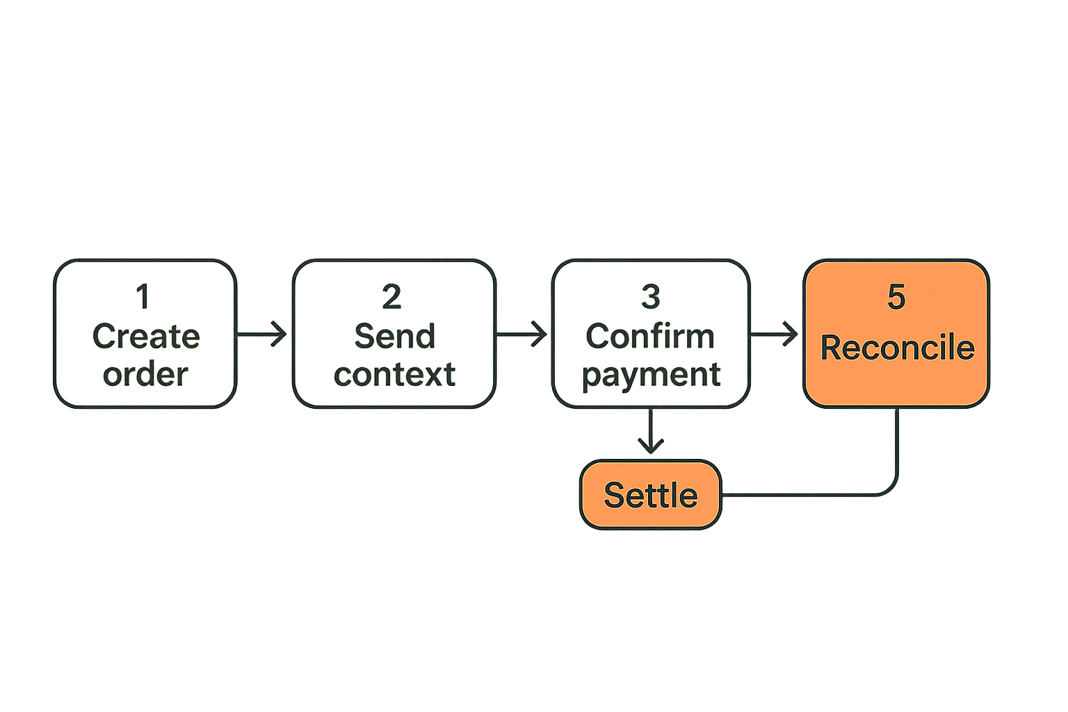 Flow from order creation to settlement reconciliation with private status updates